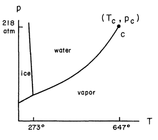물리:liquid-gas_critical_point.png
